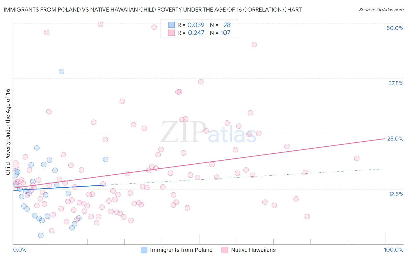 Immigrants from Poland vs Native Hawaiian Child Poverty Under the Age of 16