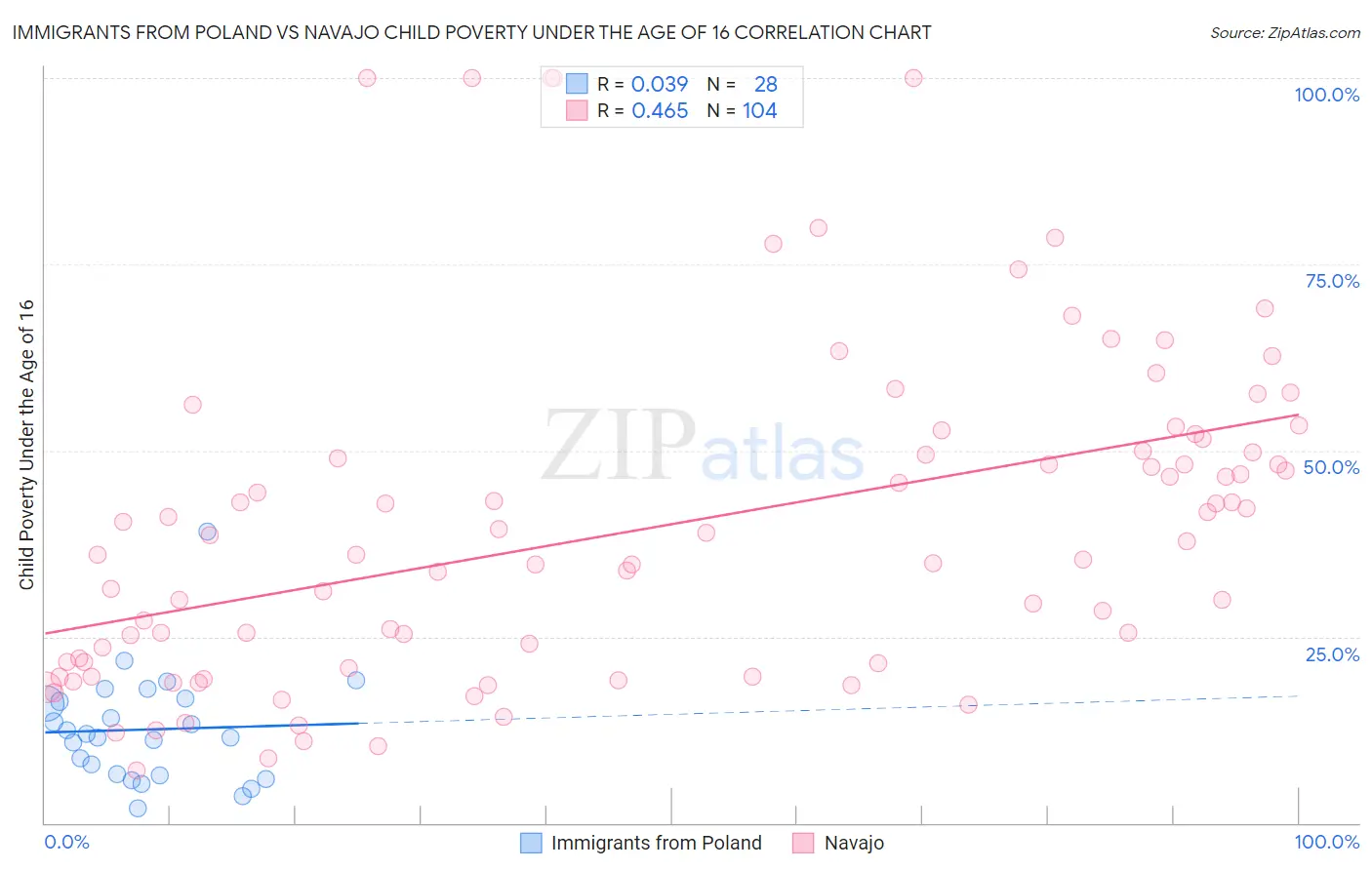 Immigrants from Poland vs Navajo Child Poverty Under the Age of 16