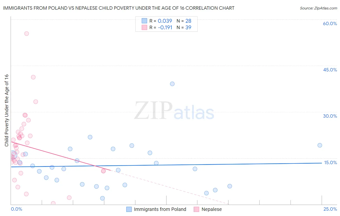 Immigrants from Poland vs Nepalese Child Poverty Under the Age of 16