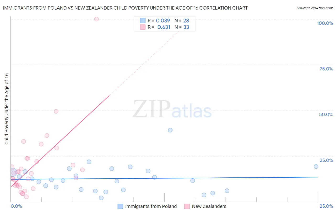 Immigrants from Poland vs New Zealander Child Poverty Under the Age of 16