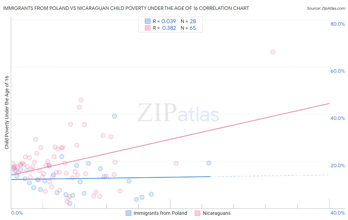 Immigrants from Poland vs Nicaraguan Child Poverty Under the Age of 16