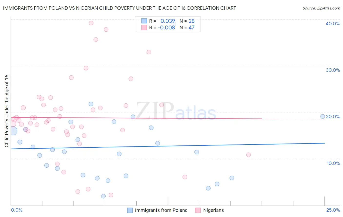 Immigrants from Poland vs Nigerian Child Poverty Under the Age of 16