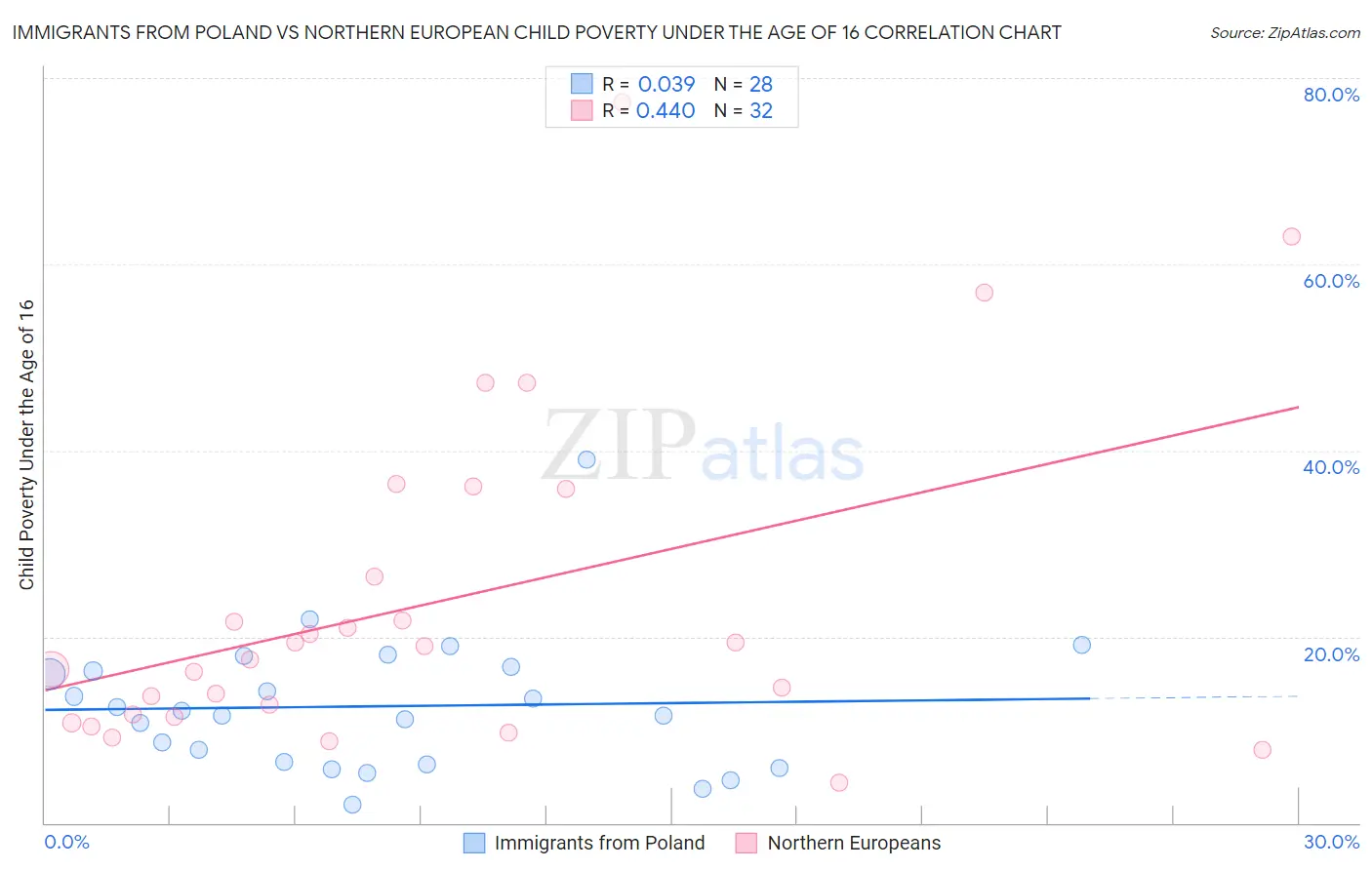 Immigrants from Poland vs Northern European Child Poverty Under the Age of 16