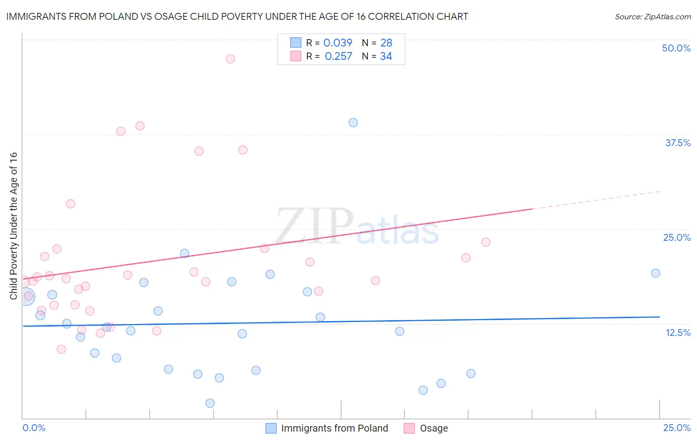 Immigrants from Poland vs Osage Child Poverty Under the Age of 16