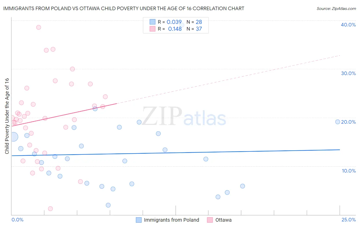 Immigrants from Poland vs Ottawa Child Poverty Under the Age of 16