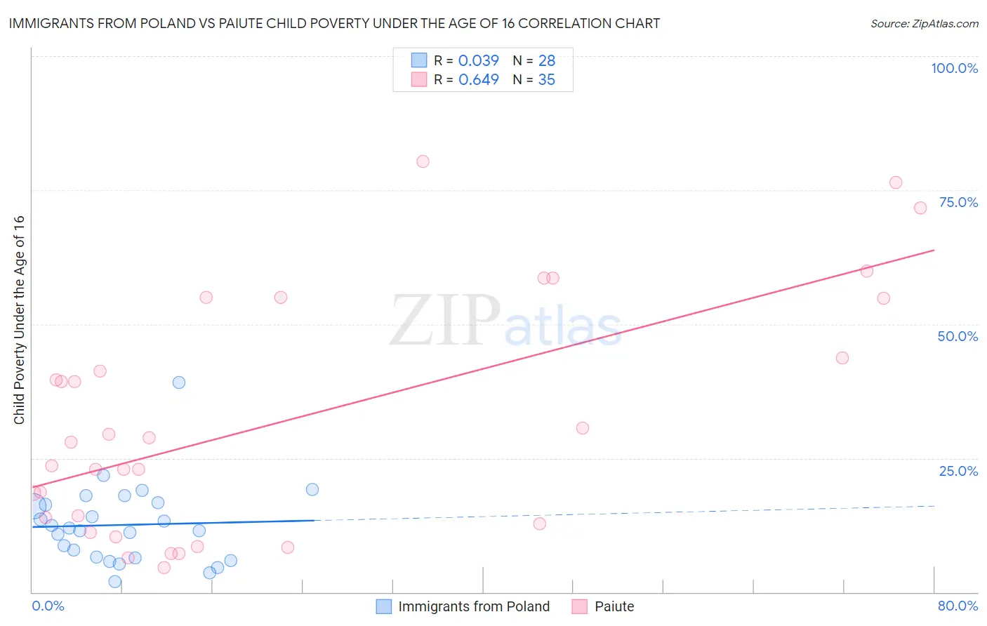 Immigrants from Poland vs Paiute Child Poverty Under the Age of 16