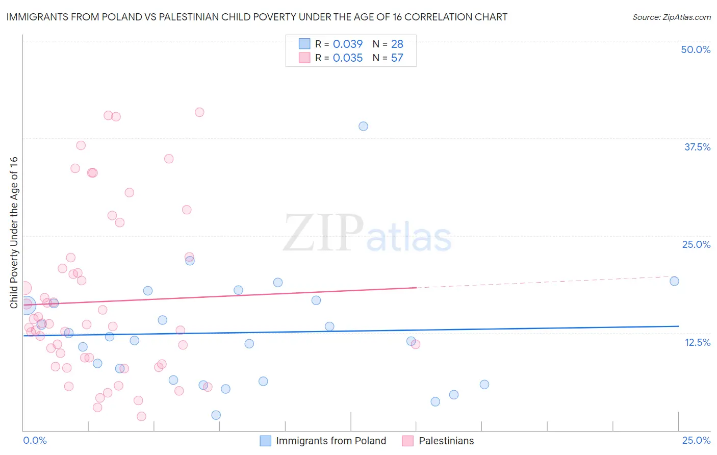 Immigrants from Poland vs Palestinian Child Poverty Under the Age of 16
