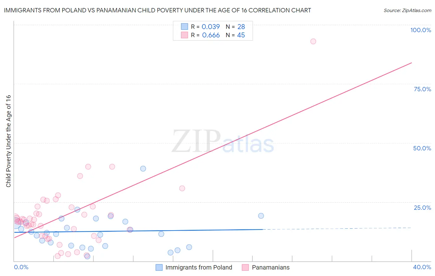Immigrants from Poland vs Panamanian Child Poverty Under the Age of 16