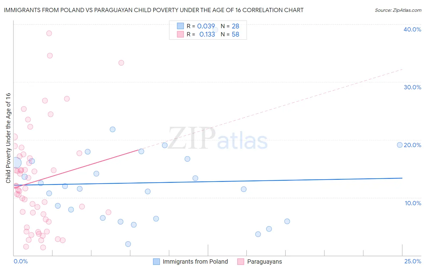 Immigrants from Poland vs Paraguayan Child Poverty Under the Age of 16
