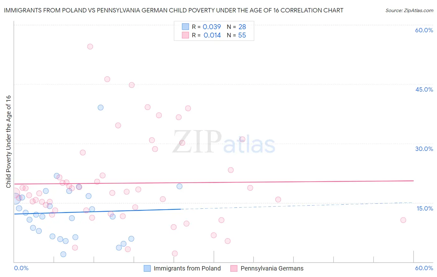 Immigrants from Poland vs Pennsylvania German Child Poverty Under the Age of 16