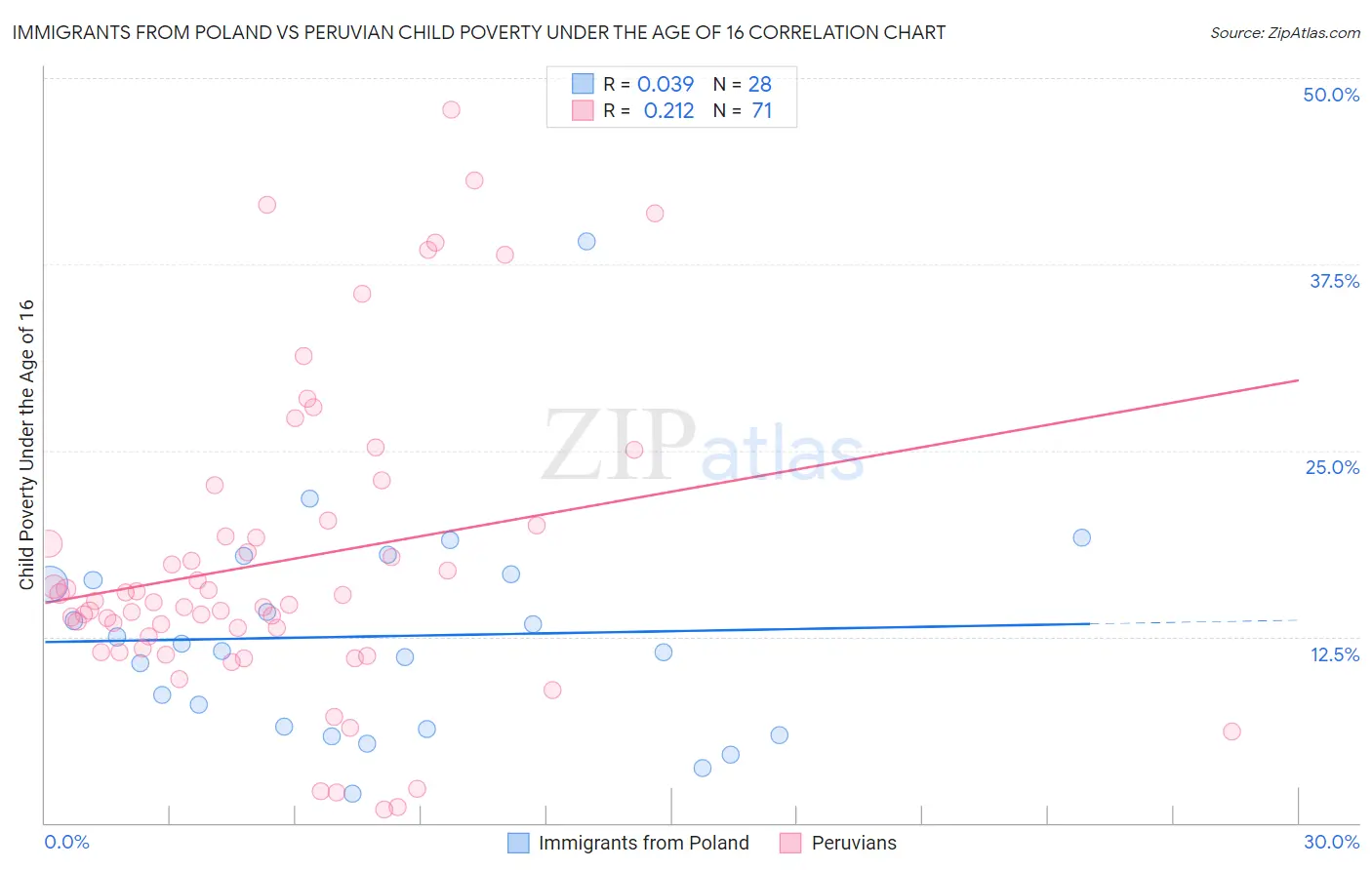 Immigrants from Poland vs Peruvian Child Poverty Under the Age of 16