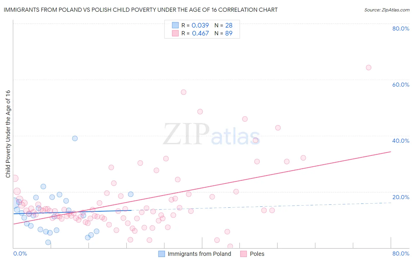Immigrants from Poland vs Polish Child Poverty Under the Age of 16