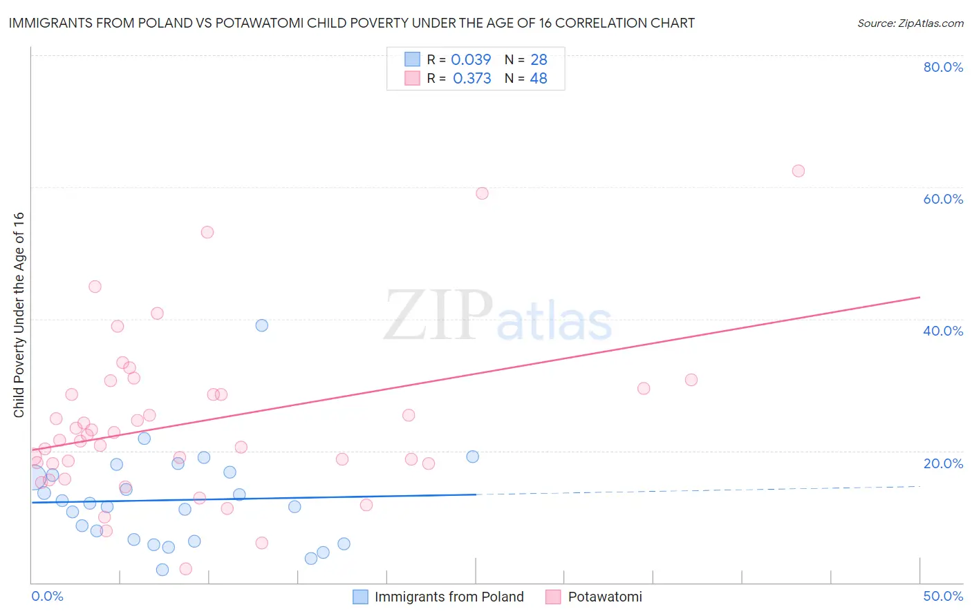 Immigrants from Poland vs Potawatomi Child Poverty Under the Age of 16