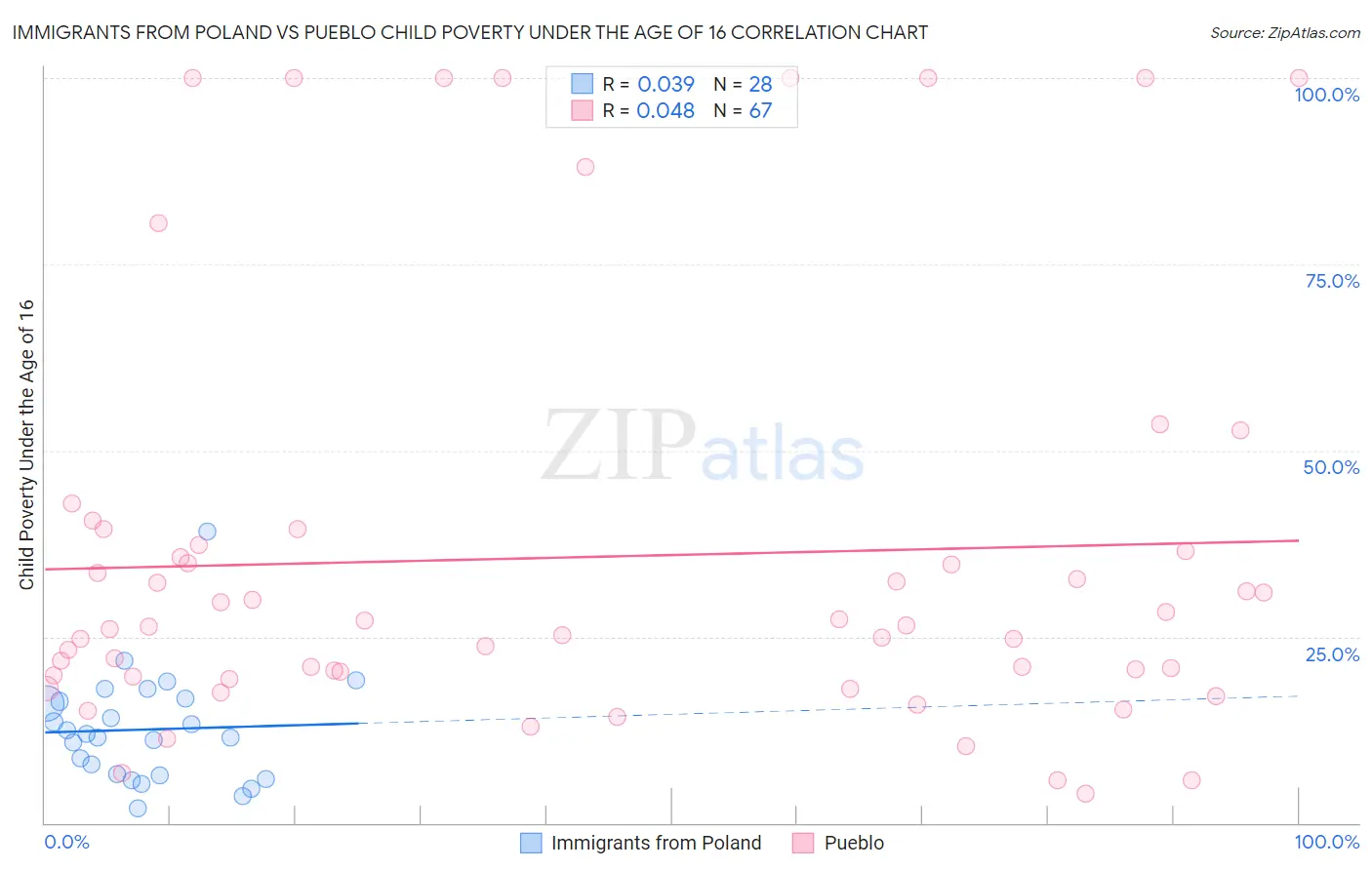Immigrants from Poland vs Pueblo Child Poverty Under the Age of 16