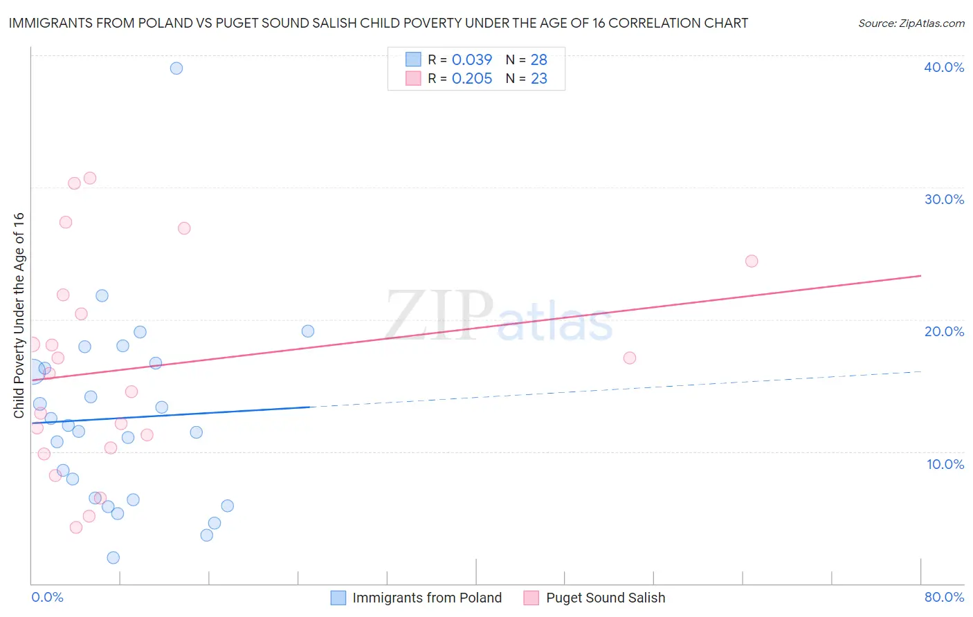 Immigrants from Poland vs Puget Sound Salish Child Poverty Under the Age of 16