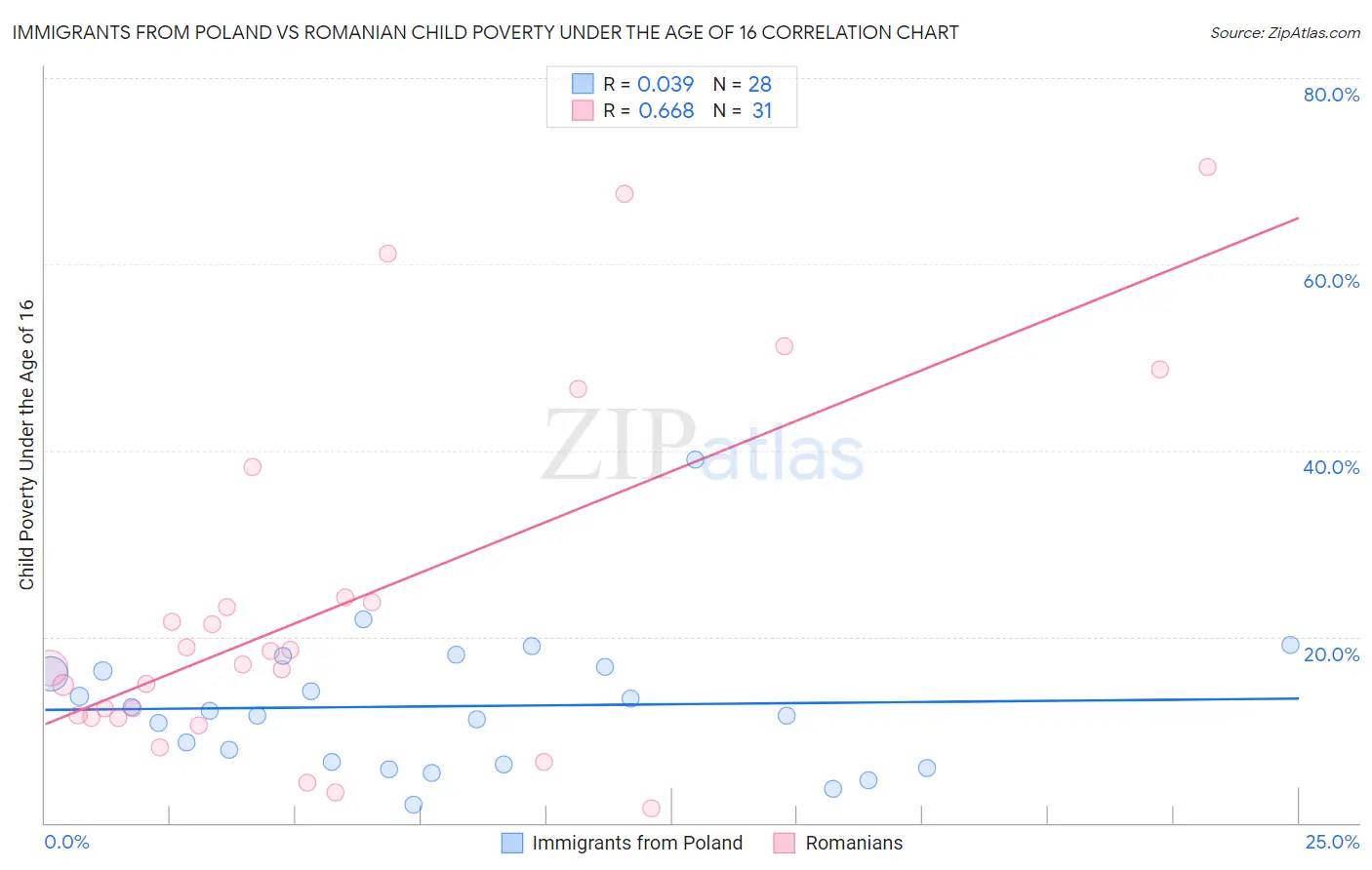 Immigrants from Poland vs Romanian Child Poverty Under the Age of 16