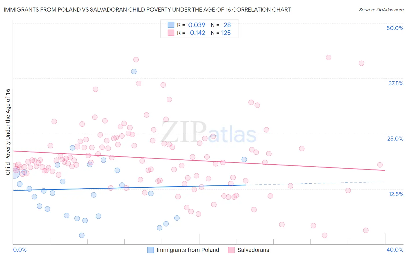 Immigrants from Poland vs Salvadoran Child Poverty Under the Age of 16