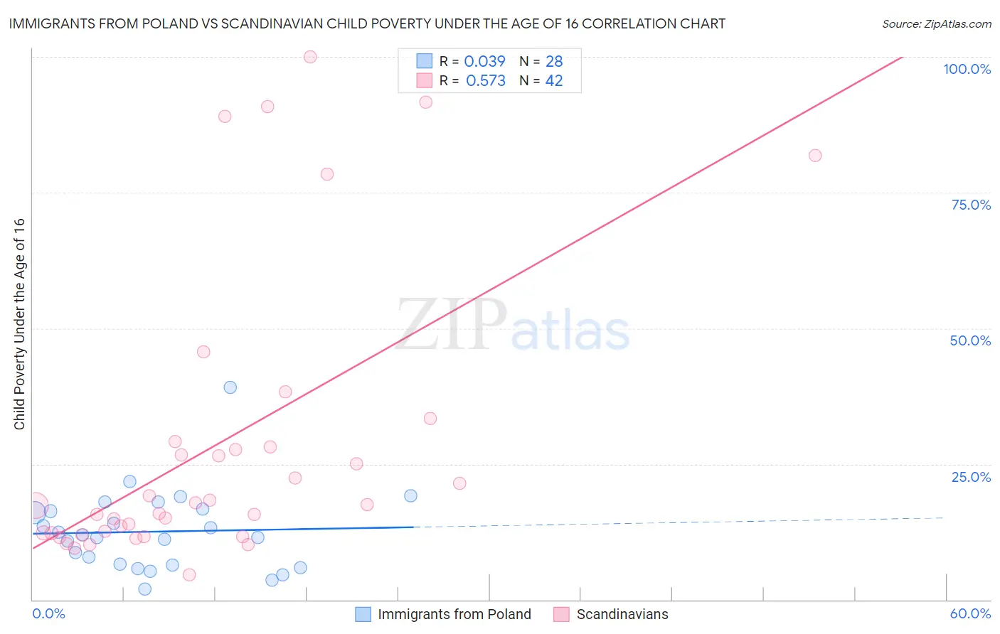 Immigrants from Poland vs Scandinavian Child Poverty Under the Age of 16