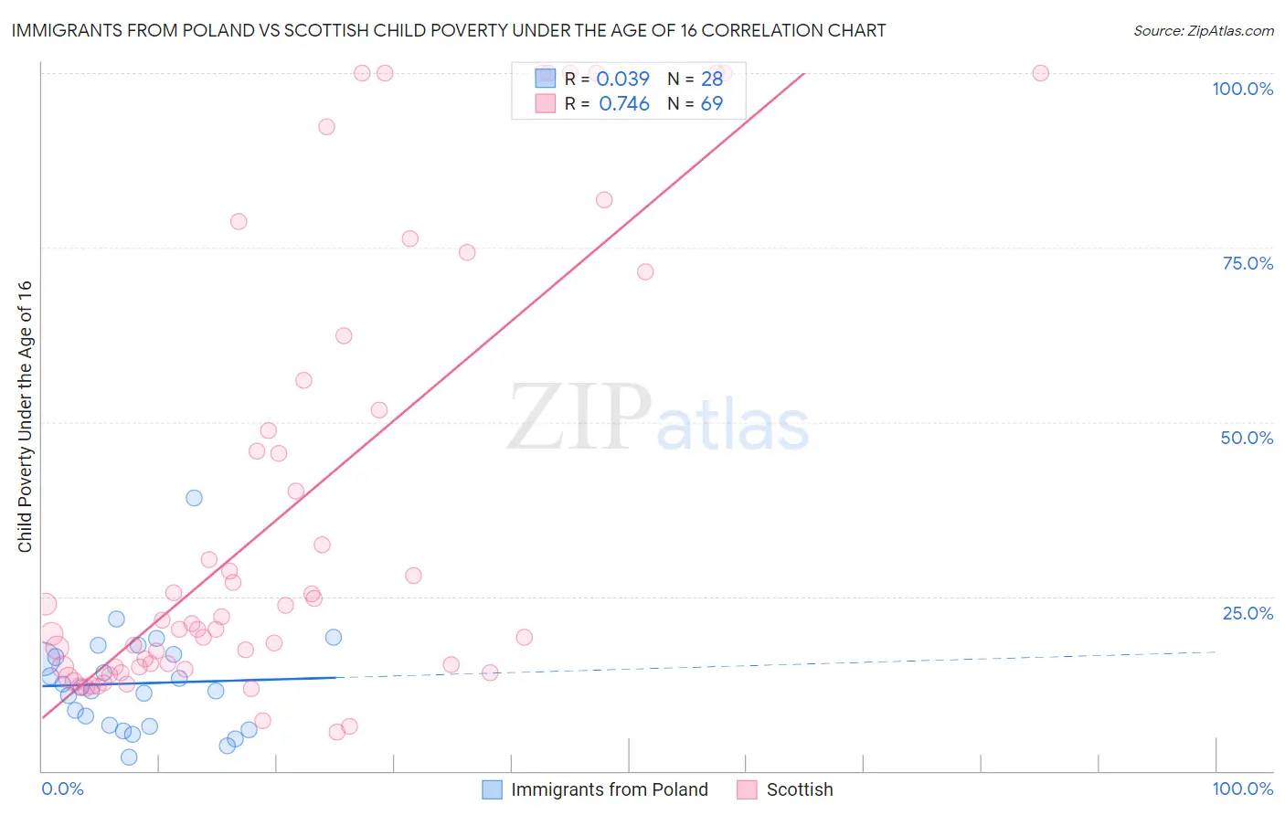 Immigrants from Poland vs Scottish Child Poverty Under the Age of 16