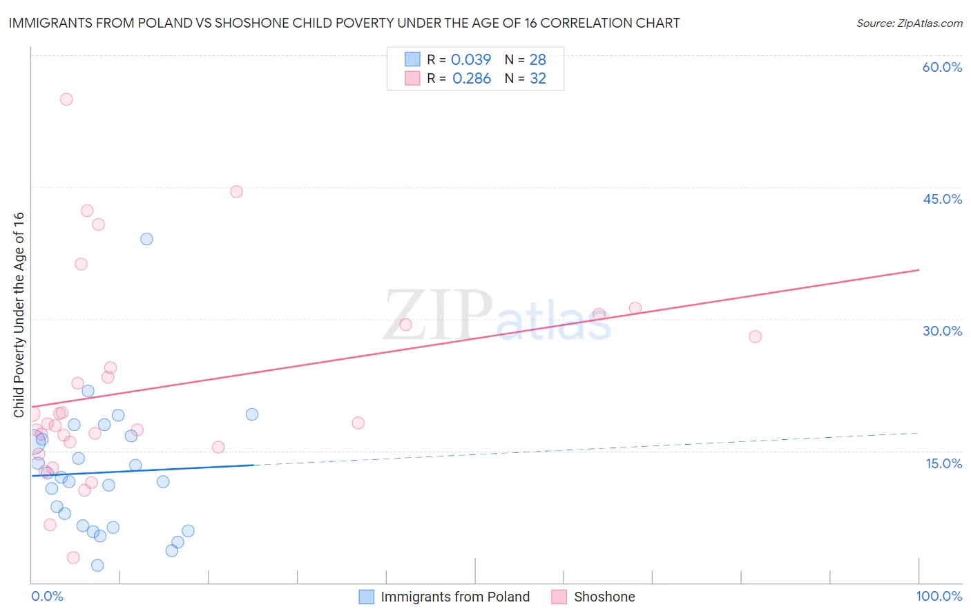Immigrants from Poland vs Shoshone Child Poverty Under the Age of 16