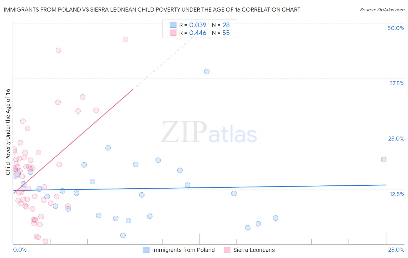 Immigrants from Poland vs Sierra Leonean Child Poverty Under the Age of 16