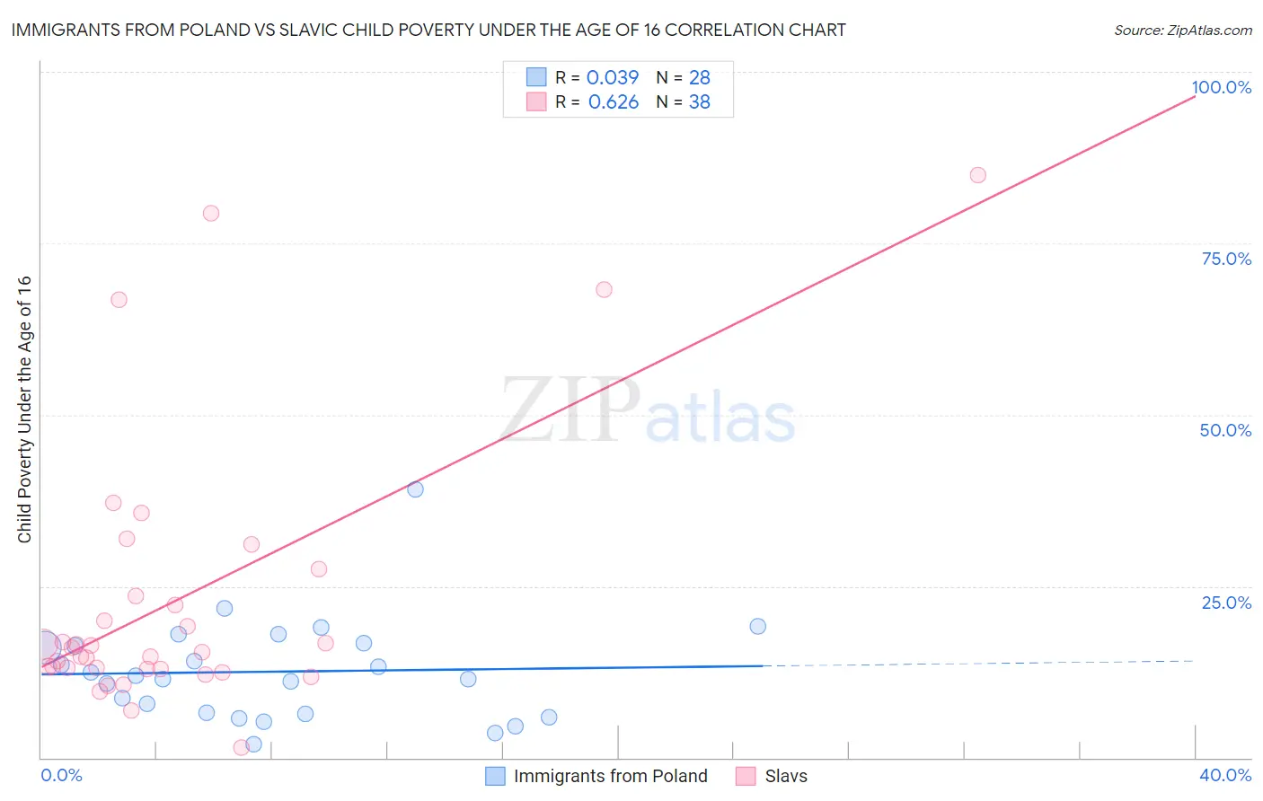 Immigrants from Poland vs Slavic Child Poverty Under the Age of 16