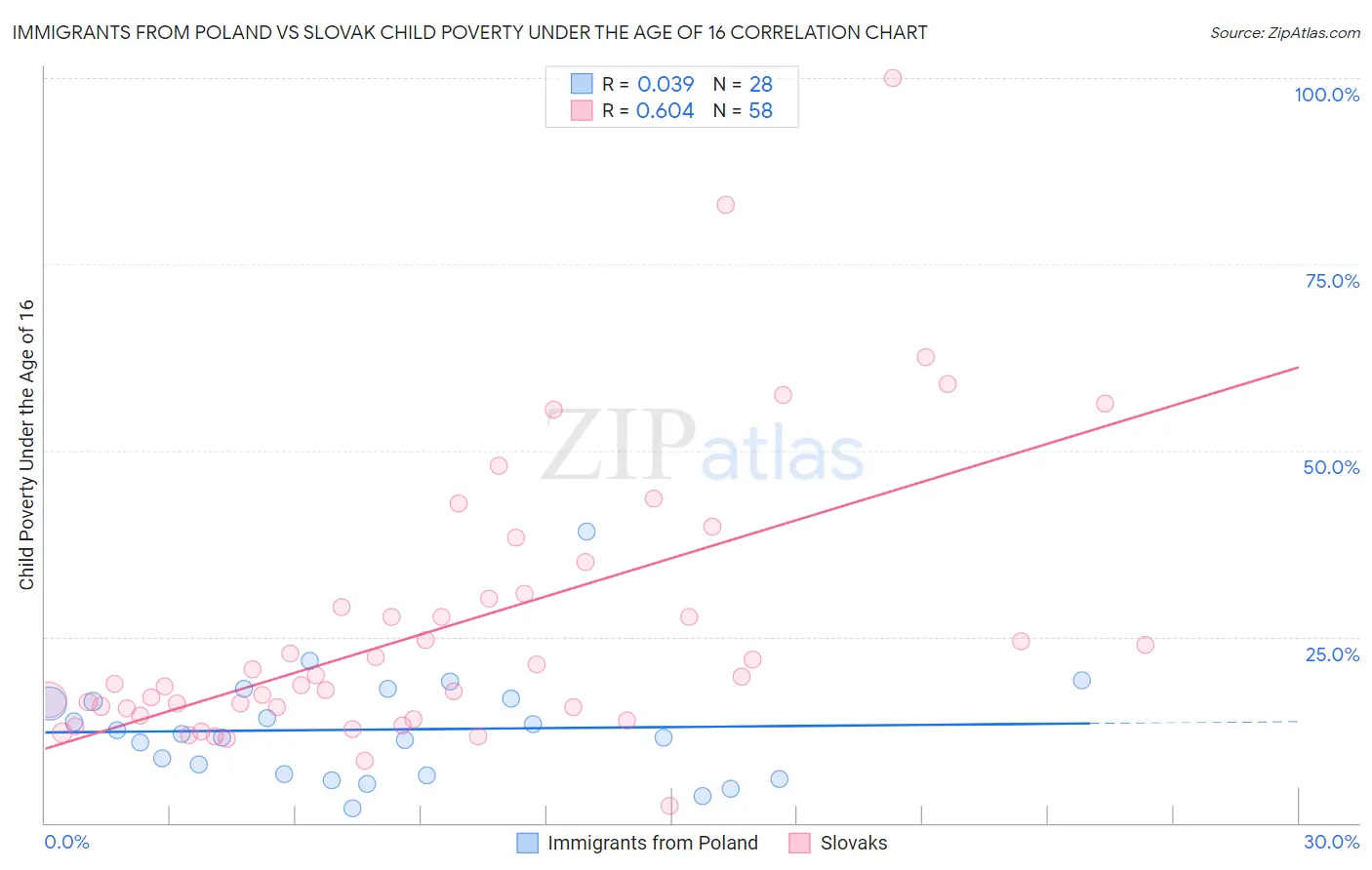 Immigrants from Poland vs Slovak Child Poverty Under the Age of 16