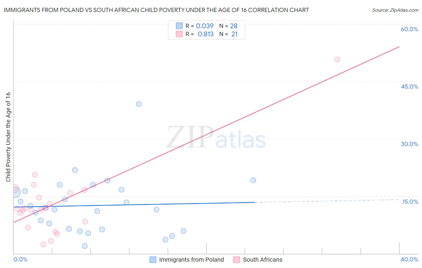 Immigrants from Poland vs South African Child Poverty Under the Age of 16