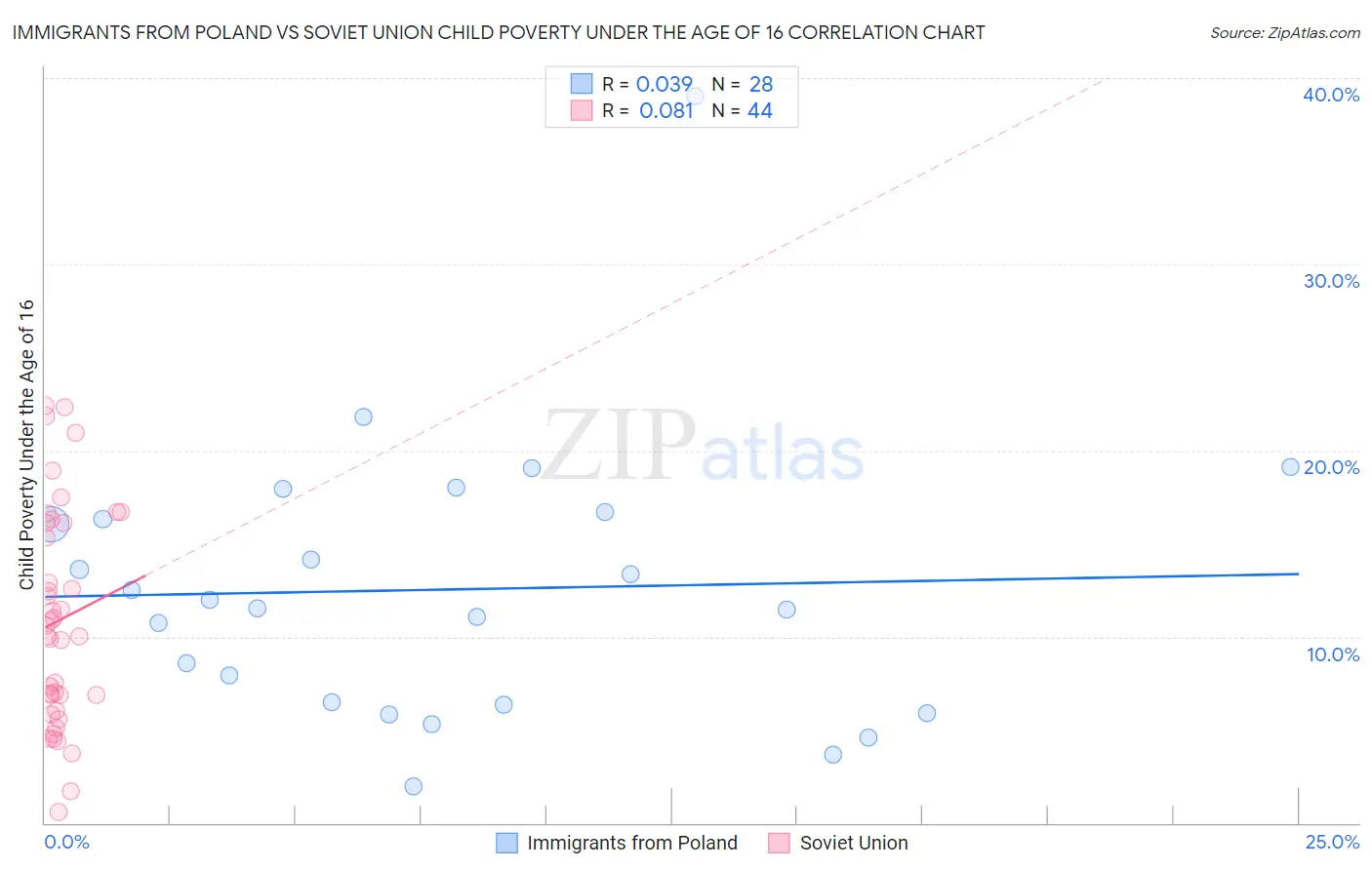 Immigrants from Poland vs Soviet Union Child Poverty Under the Age of 16