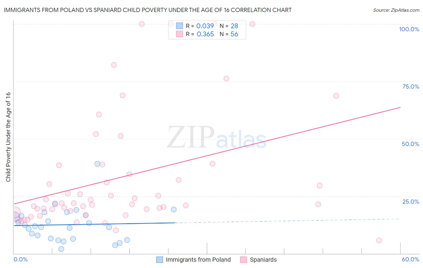 Immigrants from Poland vs Spaniard Child Poverty Under the Age of 16