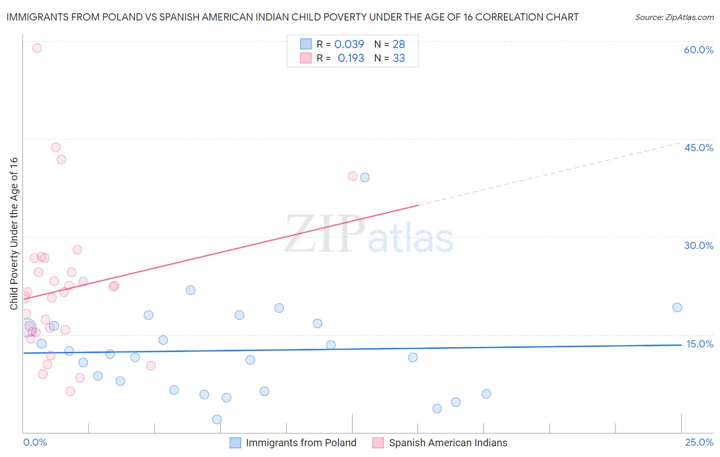 Immigrants from Poland vs Spanish American Indian Child Poverty Under the Age of 16