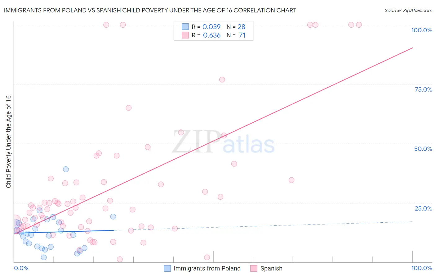 Immigrants from Poland vs Spanish Child Poverty Under the Age of 16