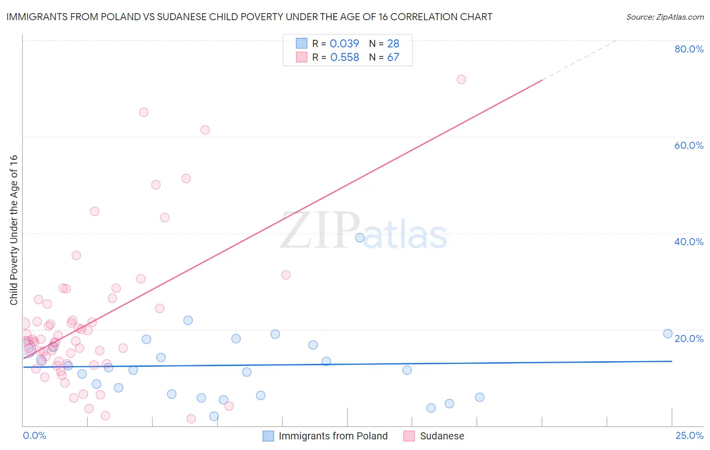 Immigrants from Poland vs Sudanese Child Poverty Under the Age of 16