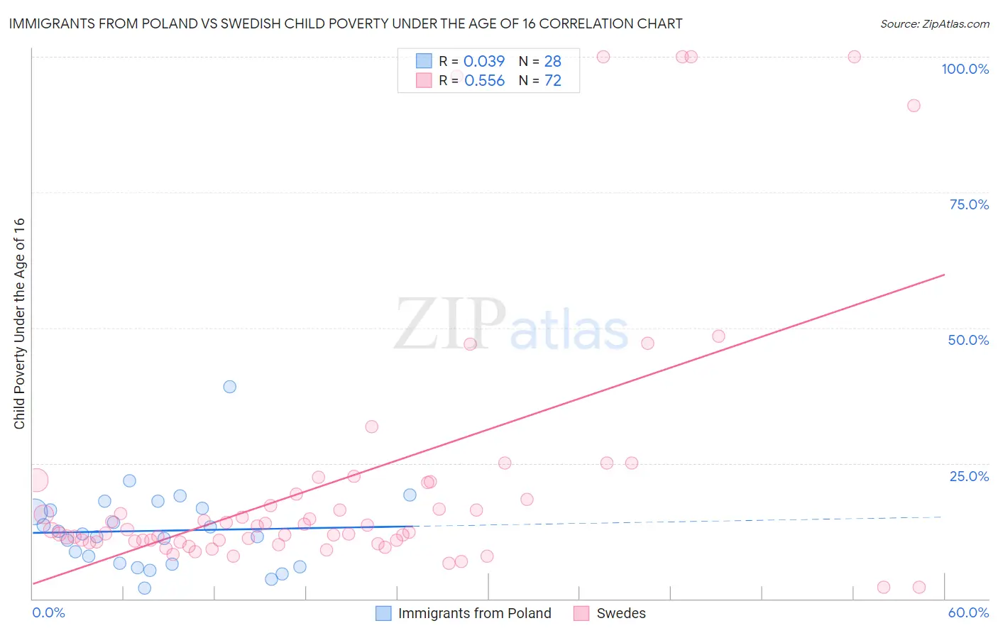 Immigrants from Poland vs Swedish Child Poverty Under the Age of 16