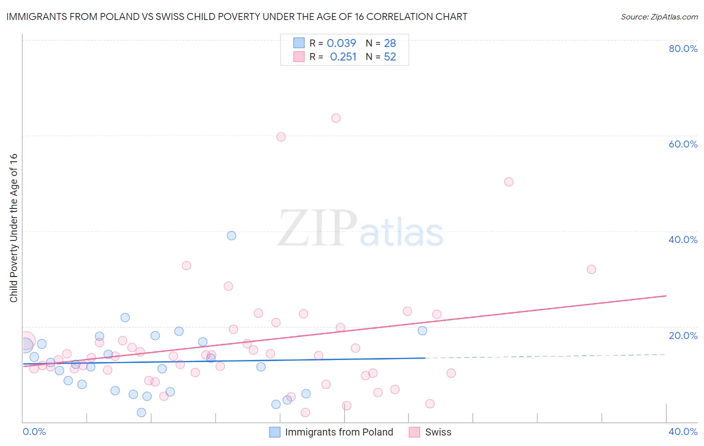 Immigrants from Poland vs Swiss Child Poverty Under the Age of 16