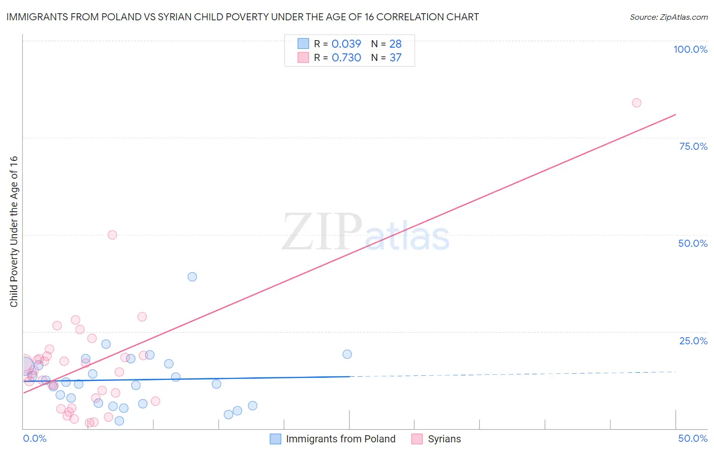 Immigrants from Poland vs Syrian Child Poverty Under the Age of 16