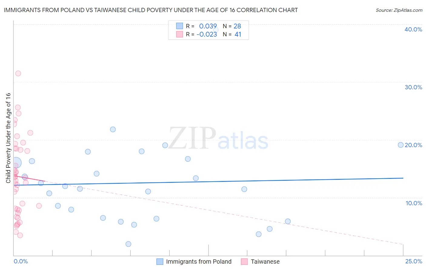 Immigrants from Poland vs Taiwanese Child Poverty Under the Age of 16