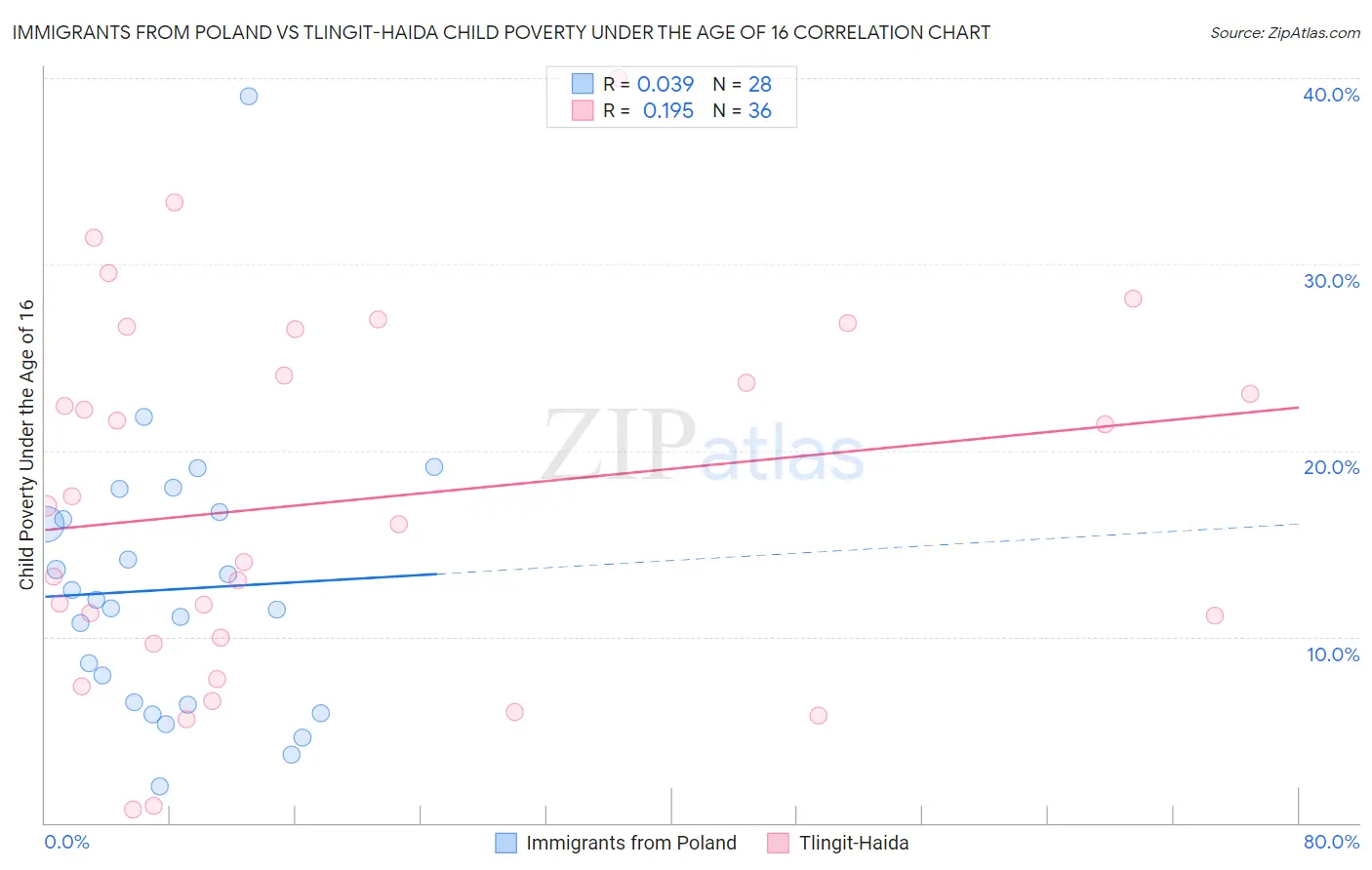 Immigrants from Poland vs Tlingit-Haida Child Poverty Under the Age of 16
