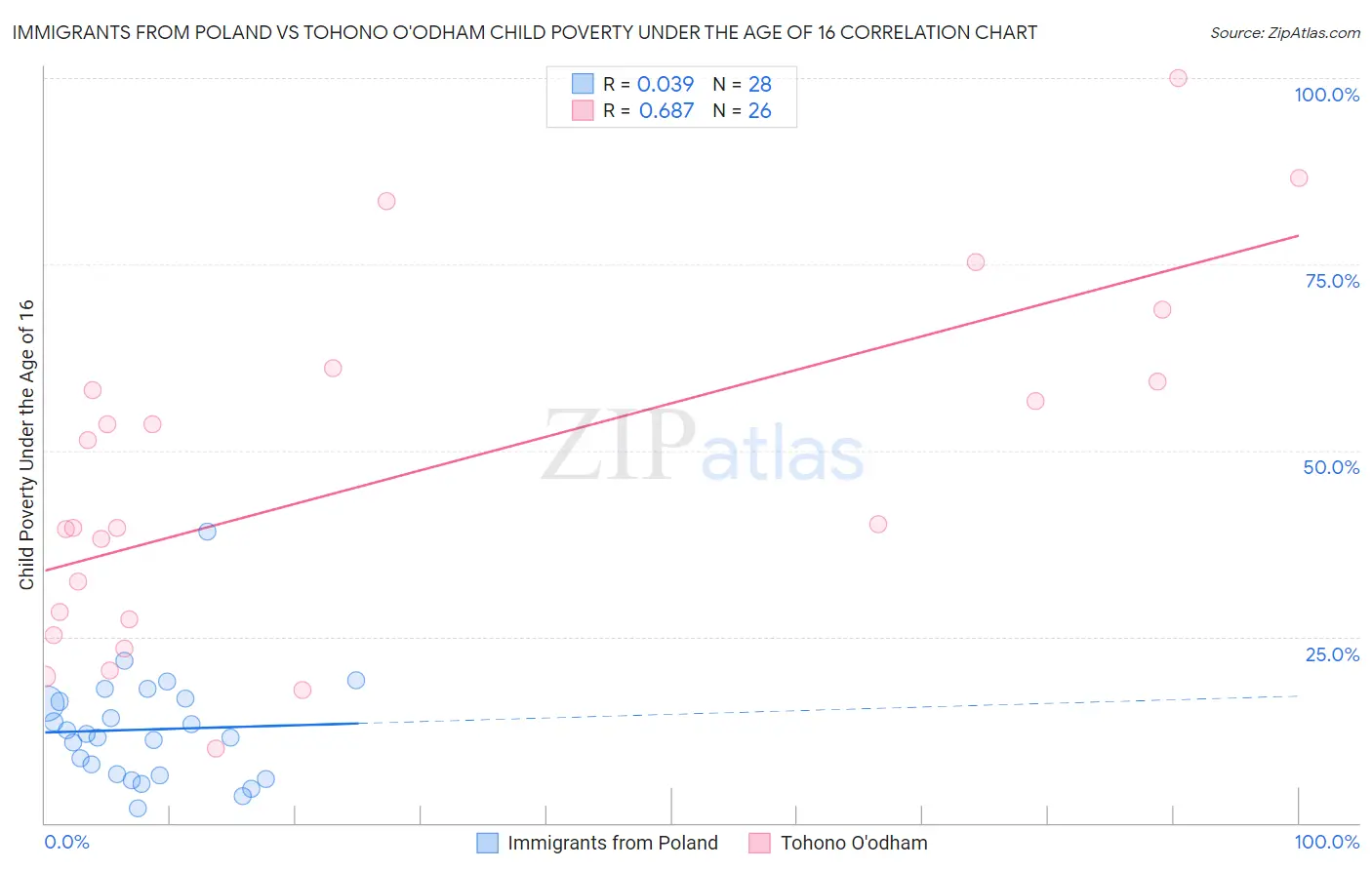 Immigrants from Poland vs Tohono O'odham Child Poverty Under the Age of 16