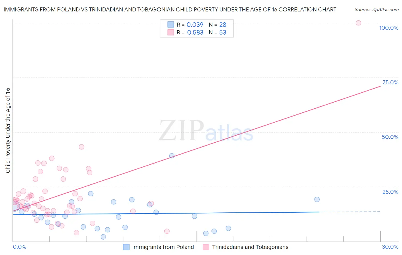 Immigrants from Poland vs Trinidadian and Tobagonian Child Poverty Under the Age of 16
