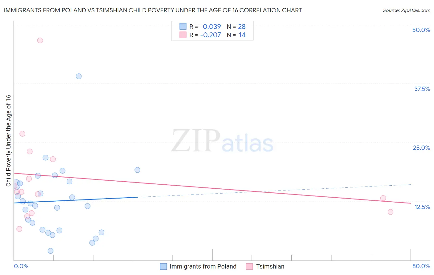 Immigrants from Poland vs Tsimshian Child Poverty Under the Age of 16