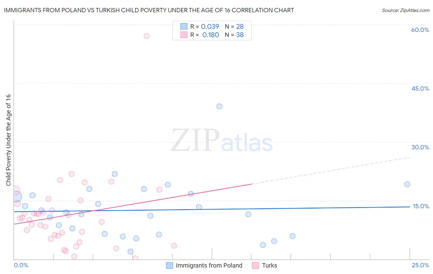 Immigrants from Poland vs Turkish Child Poverty Under the Age of 16