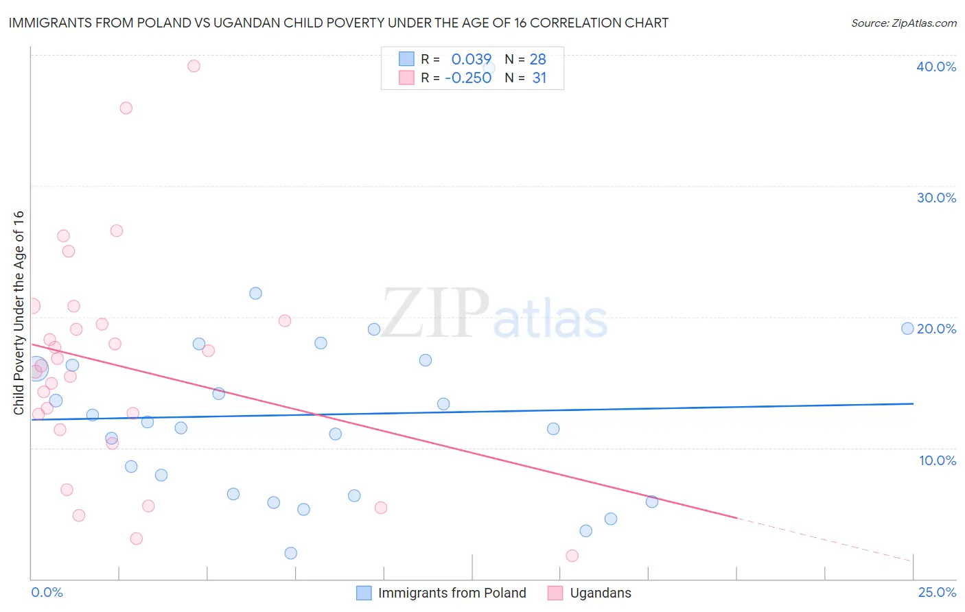 Immigrants from Poland vs Ugandan Child Poverty Under the Age of 16