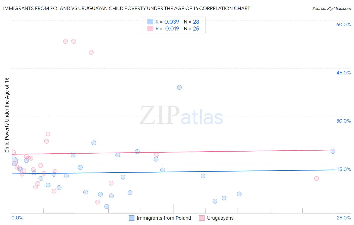 Immigrants from Poland vs Uruguayan Child Poverty Under the Age of 16