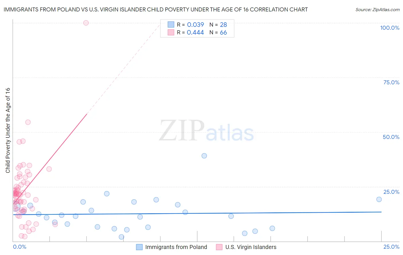 Immigrants from Poland vs U.S. Virgin Islander Child Poverty Under the Age of 16