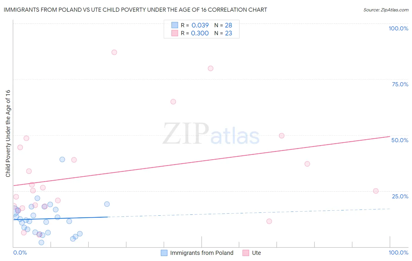 Immigrants from Poland vs Ute Child Poverty Under the Age of 16