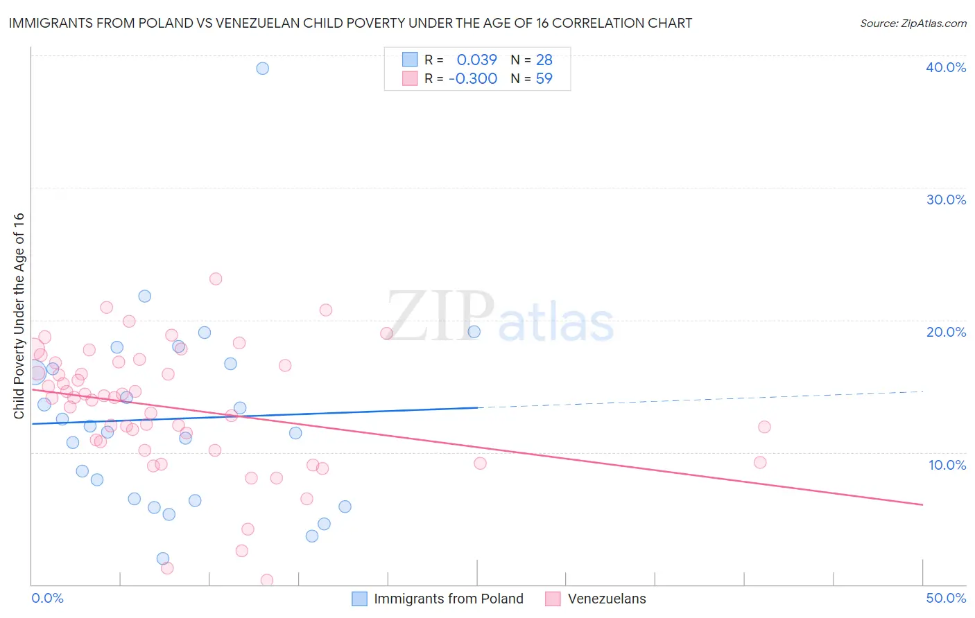 Immigrants from Poland vs Venezuelan Child Poverty Under the Age of 16