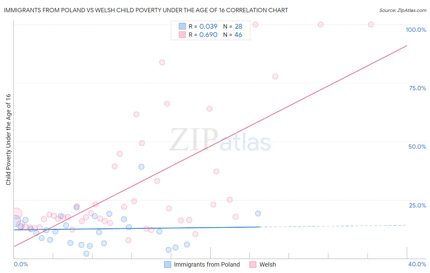 Immigrants from Poland vs Welsh Child Poverty Under the Age of 16