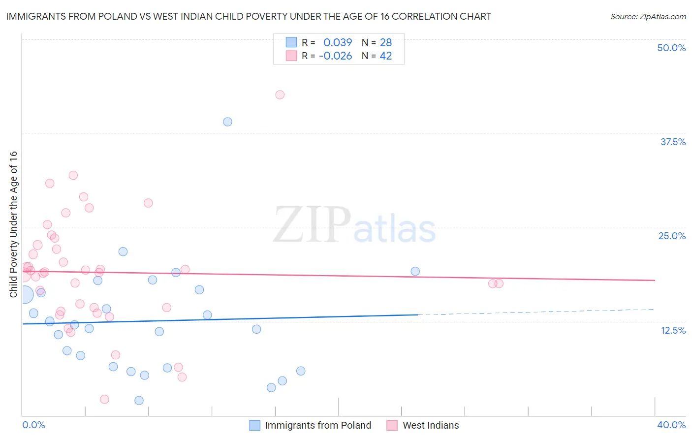 Immigrants from Poland vs West Indian Child Poverty Under the Age of 16