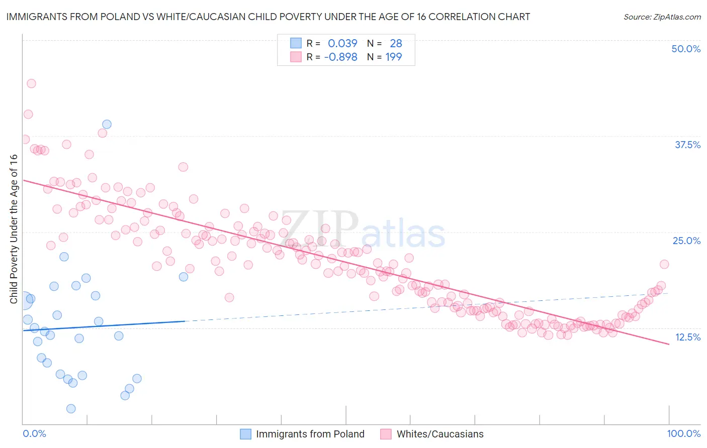 Immigrants from Poland vs White/Caucasian Child Poverty Under the Age of 16